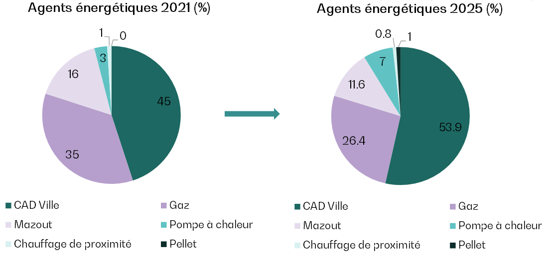 Graphique : répartition et évolution des agents énergétiques entre 2021 et  2025