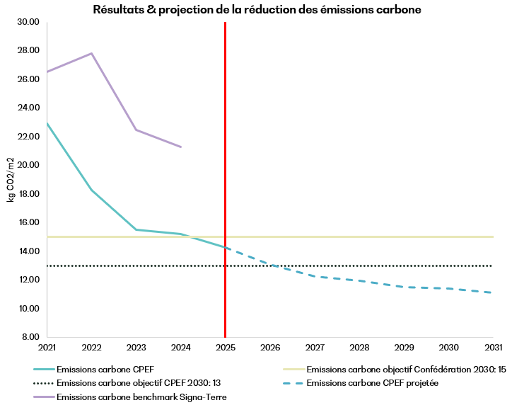 Graphique : résultats et projection de la réduction des émissions de carbone