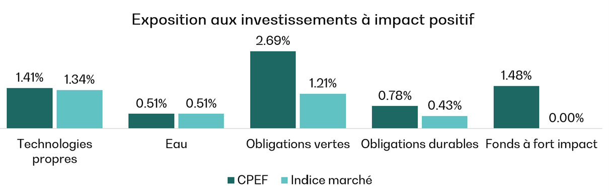 Graphique exposition aux investissement à impact positif