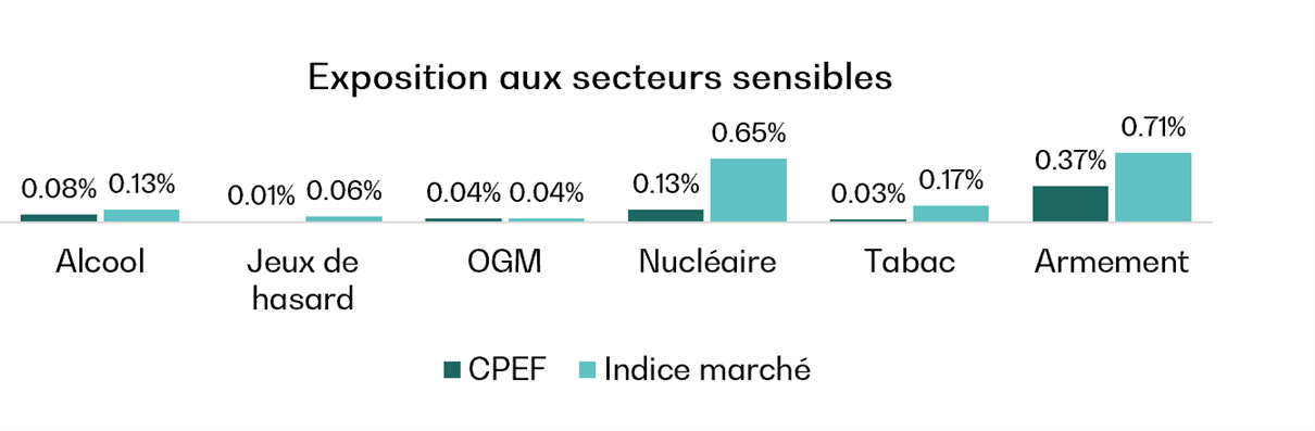Graphique expositions du portefeuille aux secteurs sensibles