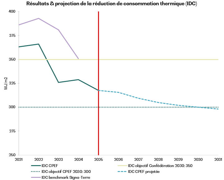 Graphique : résutlats et projection de la réduction de consommation thermique