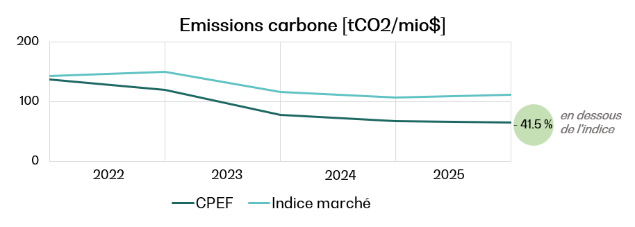 Graphique émissions carbone du portefeuille