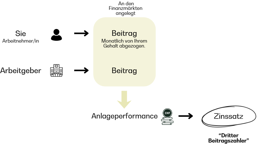 Schema: Aufbau des Altersguthabens in der 2. Säule