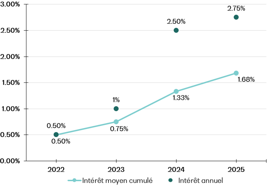 Graphique taux d'intérêt