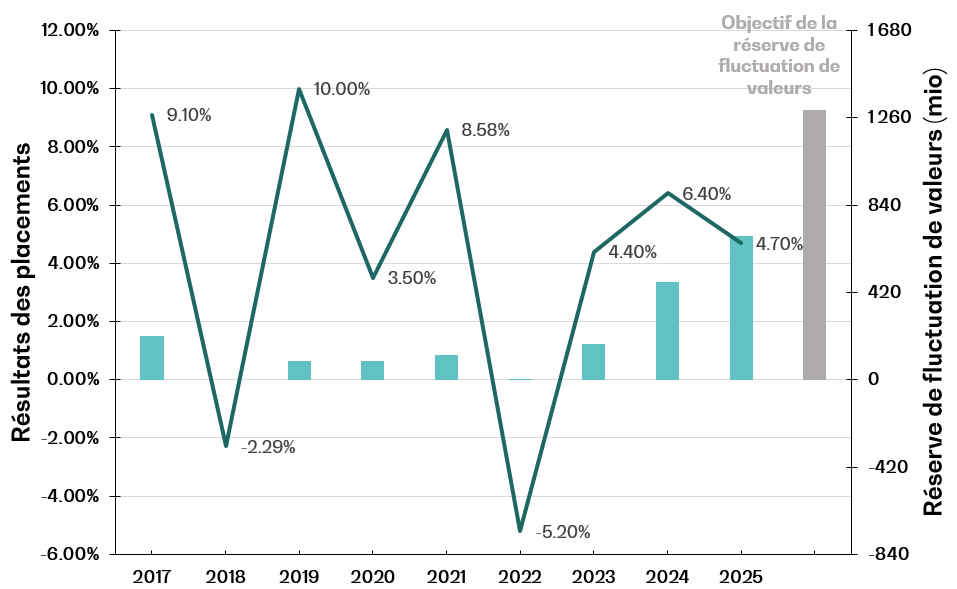 Graphique évolution RFV
