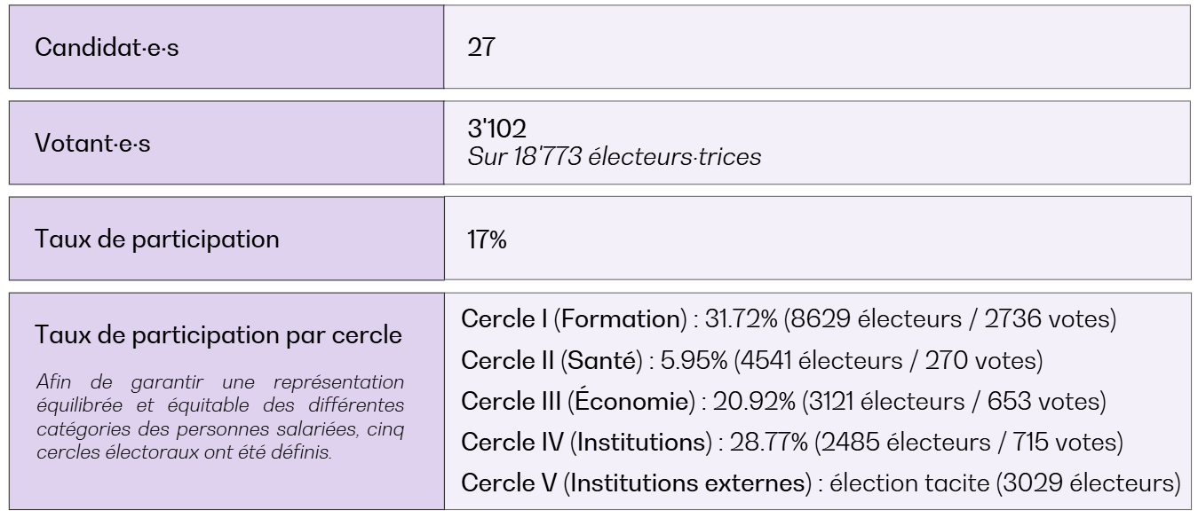 Quelques chiffres sur les élections