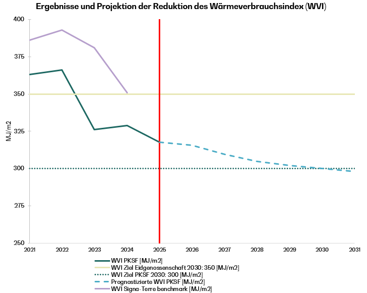 Grafik : Ergebnisse und Projektion der Reduktion des Wärmeverbrauchsindex (WVI)