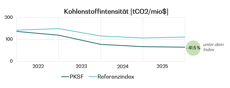 Grafik : Kohlenstoffintensität