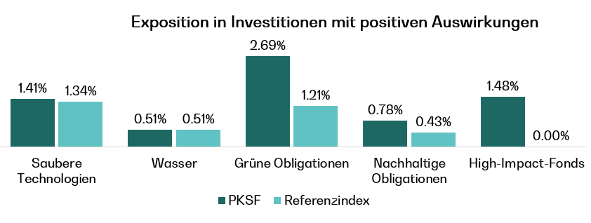 Grafik : Exposition in Investitionen mit positiven Auswirkungen