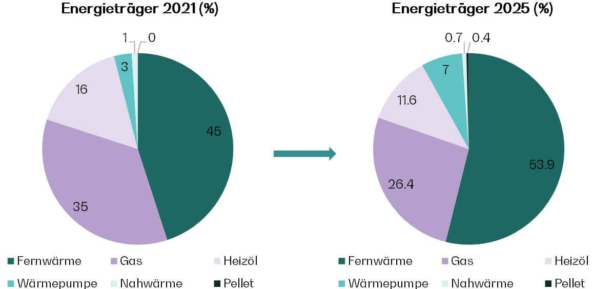 Grafik : Energieträger
