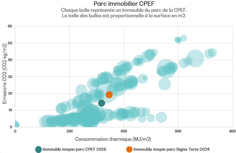 Graphique : vision globale du parc