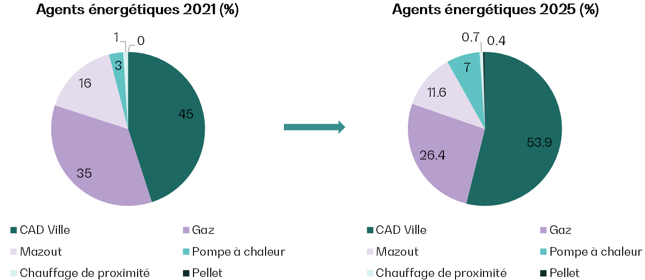 Graphique : évolution des agents énergétique