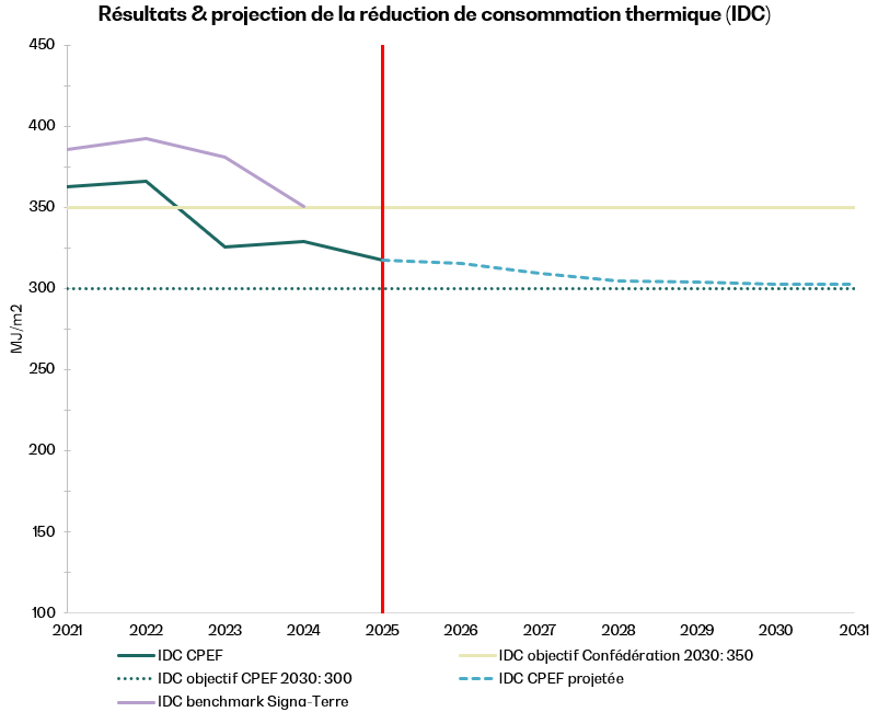 Graphique : résultats et projection de la réduction de consommation thermique (IDC)