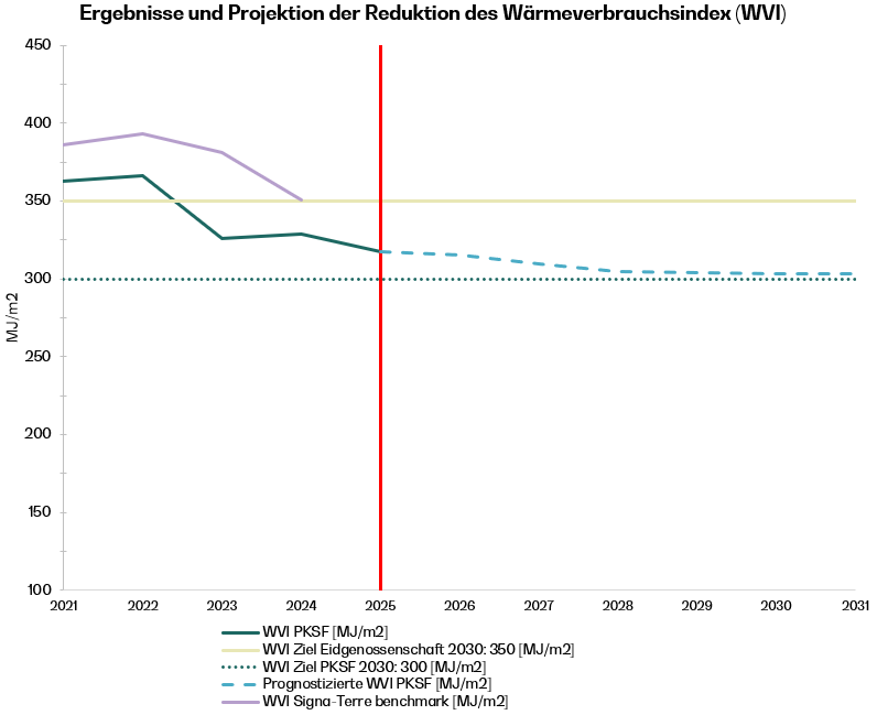 Grafik : Ergebnisse und Projektion der Reduktion des Wärmeverbrauchsindex (WVI)