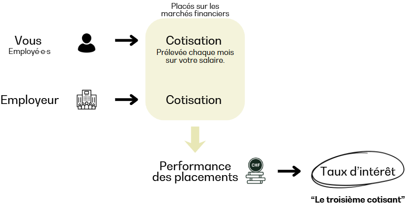 Schéma : constitution de l'avoir de vieillesse dans le 2e pilier
