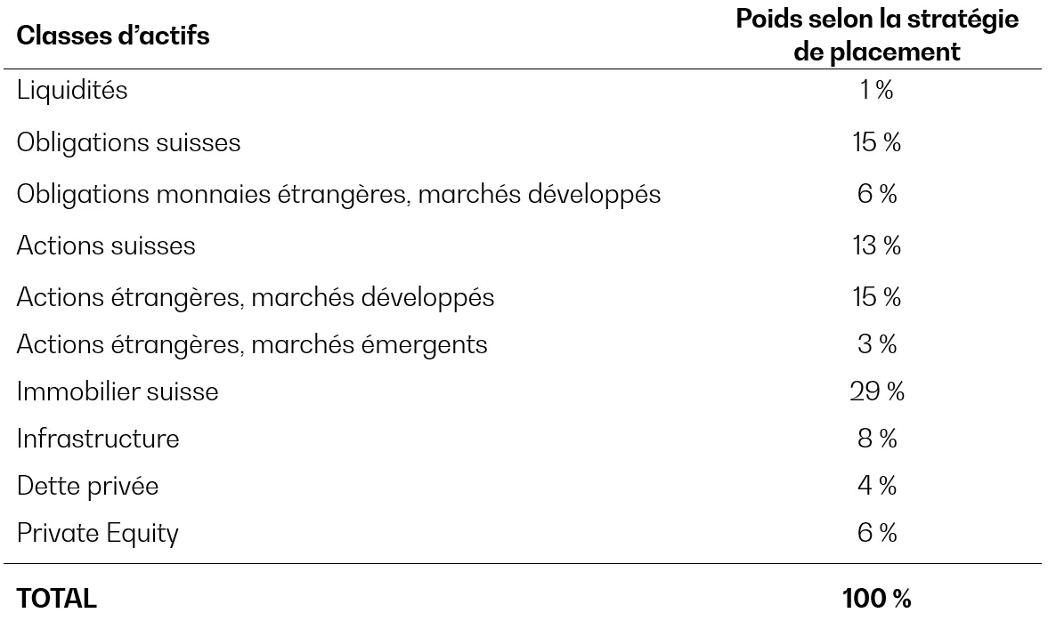 Stratégie de placement