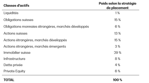 Stratégie de placement